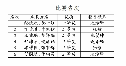 完美在线登录官网“无人机测绘”技能比赛结果公示